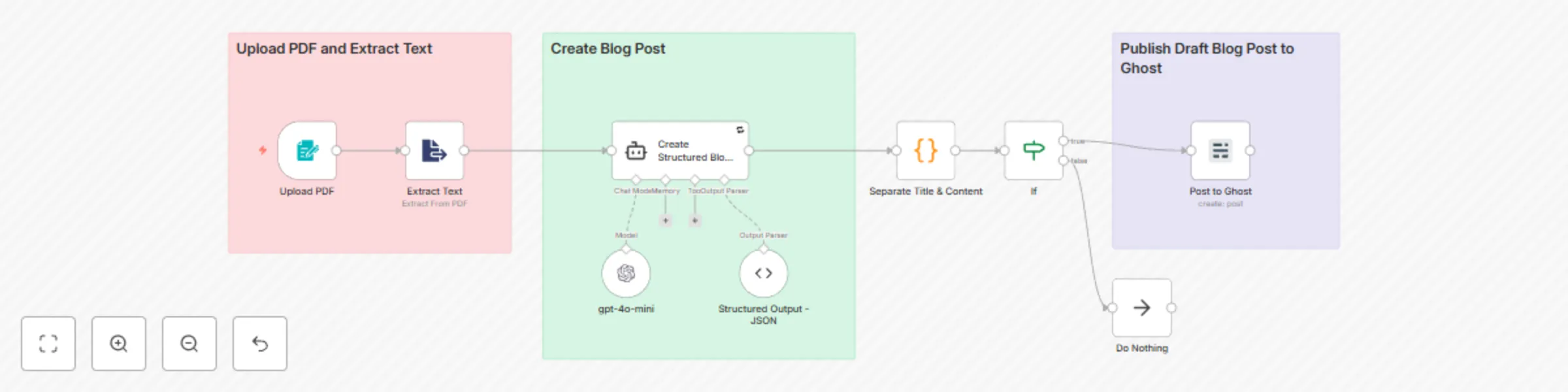 Workflow preview: 📄🌐PDF2Blog - create blog post on Ghost CRM from PDF document