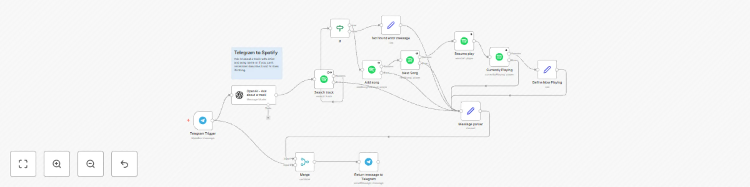 Workflow preview: Telegram to Spotify with OpenAI