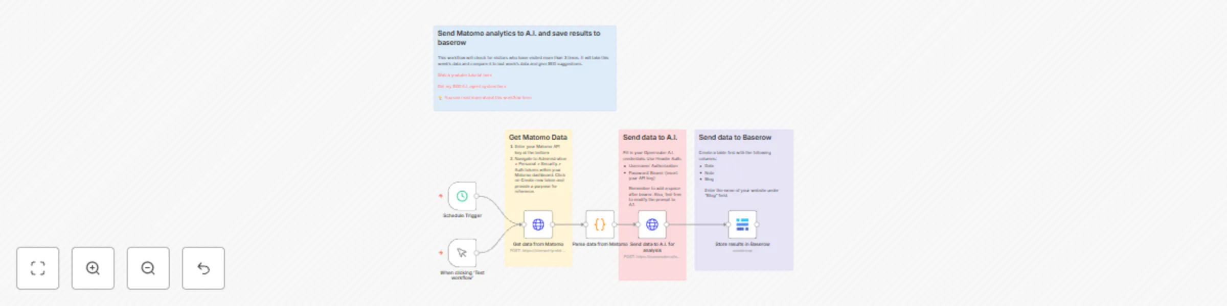 Workflow preview: Send Matomo analytics data to A.I. to analyze then save results in Baserow