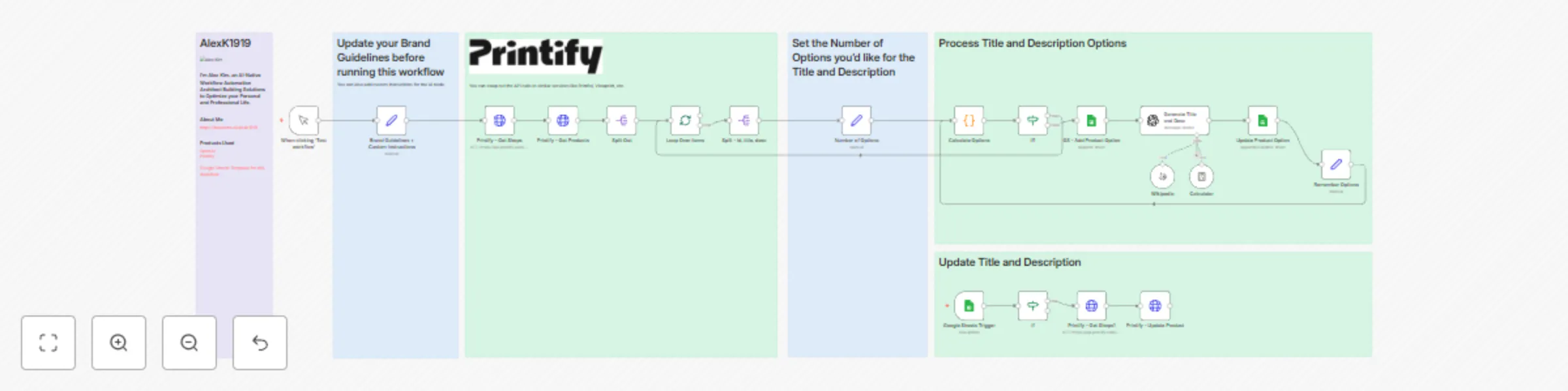Workflow preview: Optimize & update Printify title and description workflow