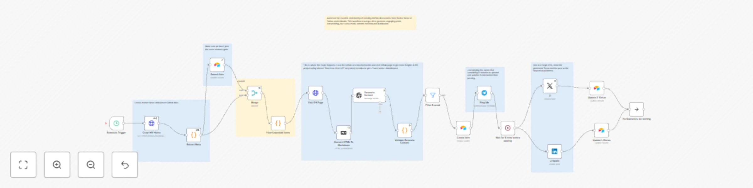 Workflow preview: Ai-powered social media amplifier