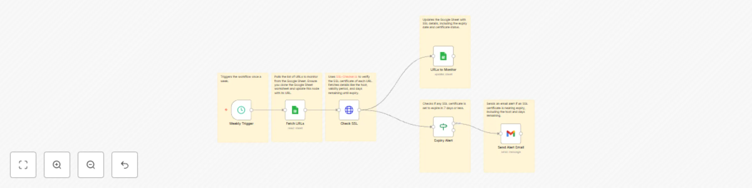 Workflow preview: Ssl expiry alert with SSL-Checker.io