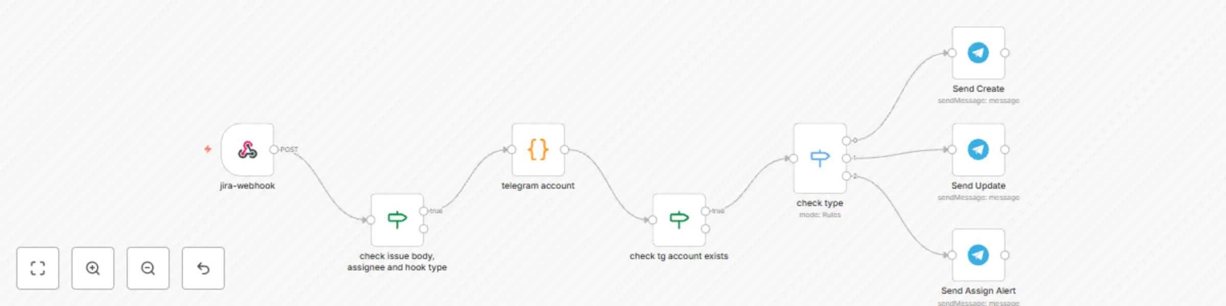 Workflow preview: Send Jira task notifications to Telegram user via Bot