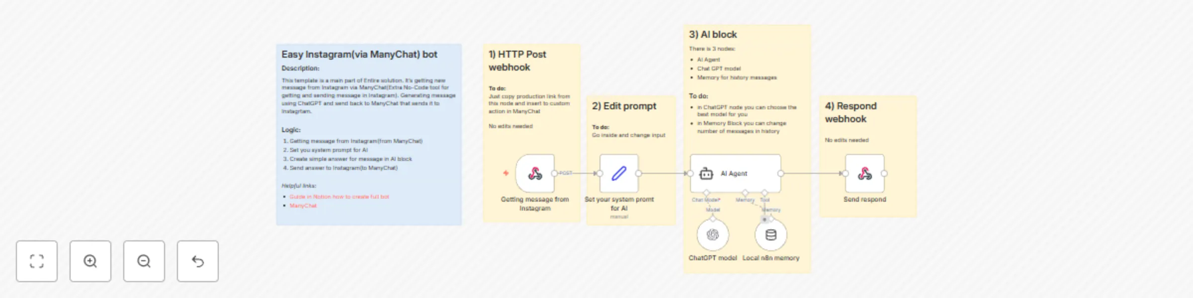 Workflow preview: AI agent for Instagram DM/inbox. Manychat + Open AI integration