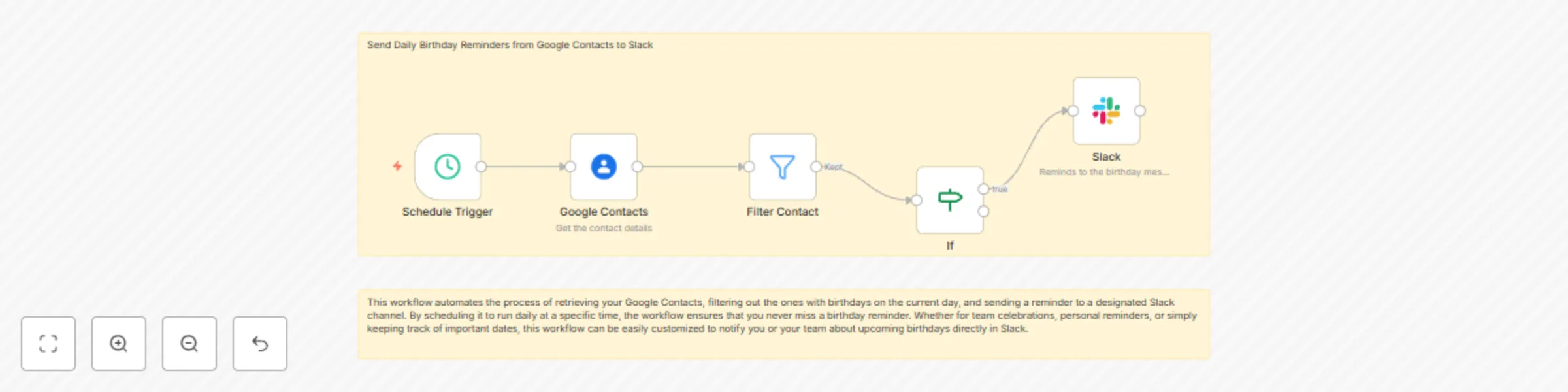 Daily birthday reminders from Google Contacts to Slack preview
