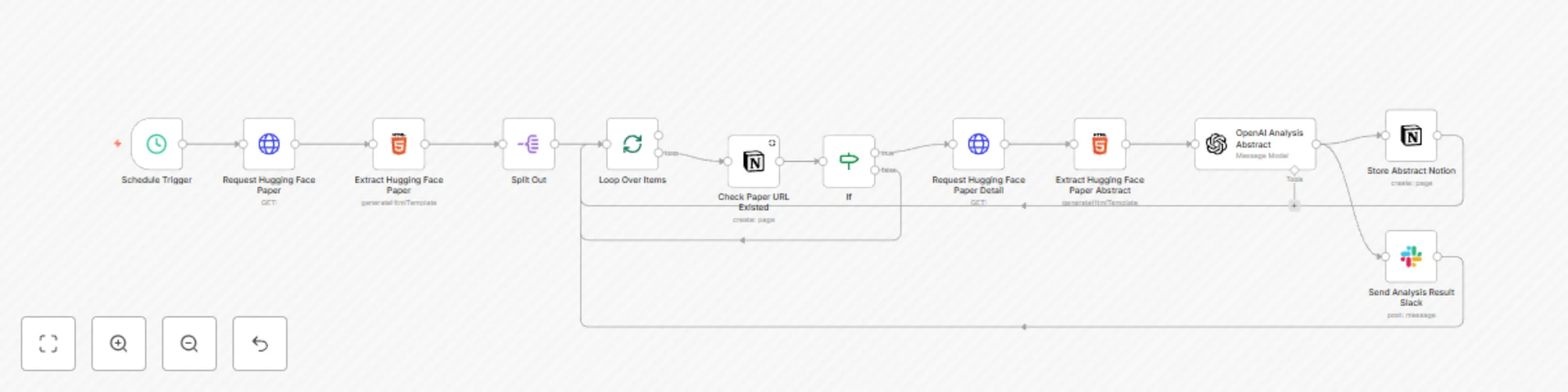 Workflow preview: Automated Hugging Face paper summary fetching & categorization workflow