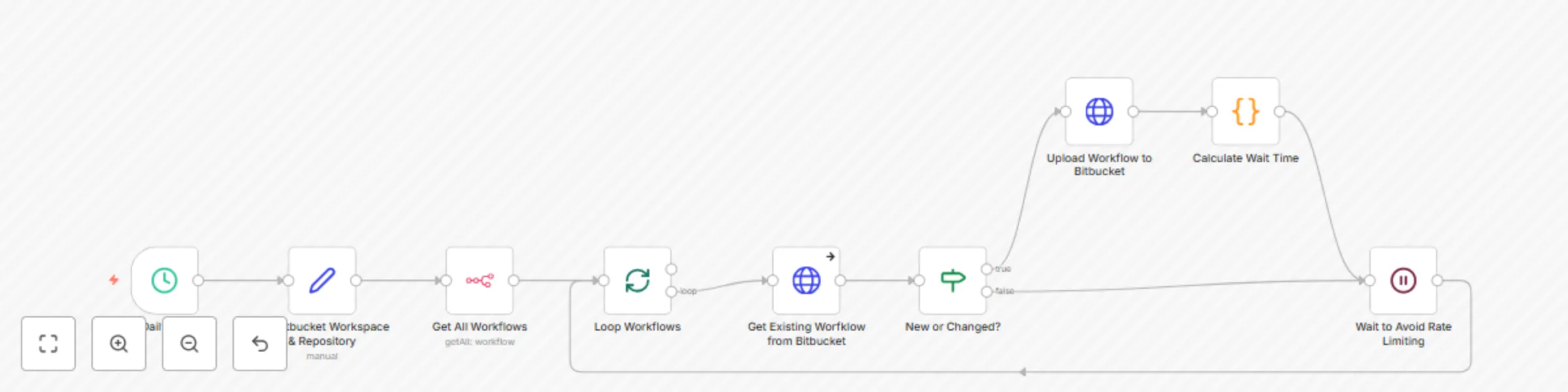 Workflow preview: Backup n8n workflows to Bitbucket