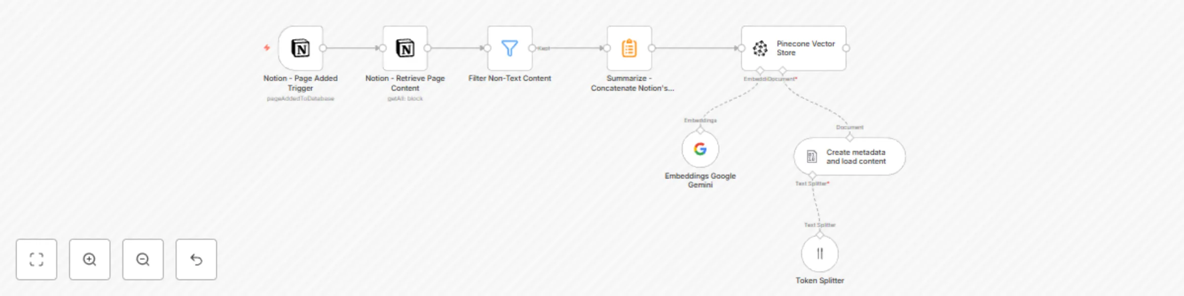 Workflow preview: Notion to Pinecone vector store integration