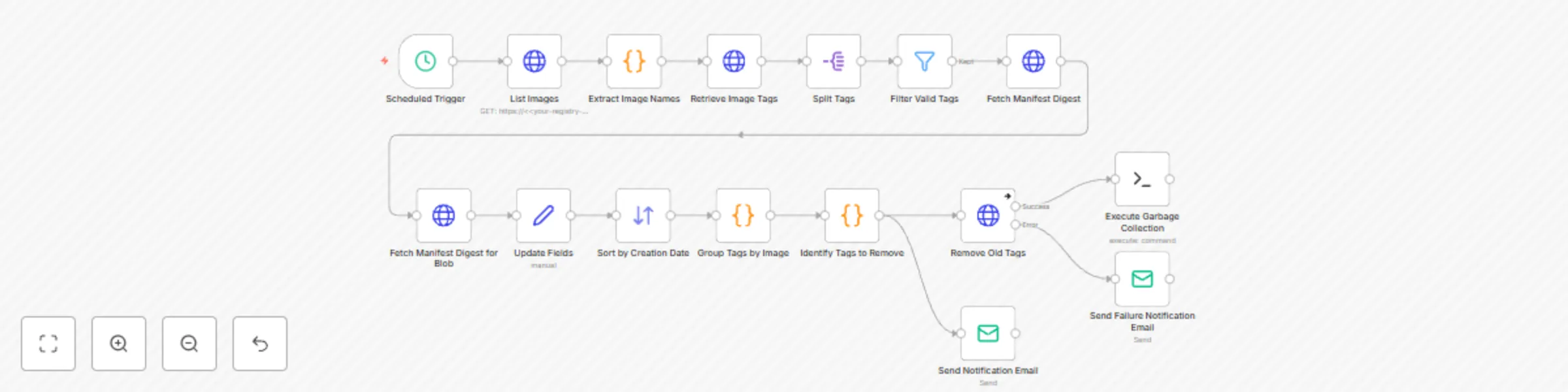 Workflow preview: Docker registry cleanup workflow