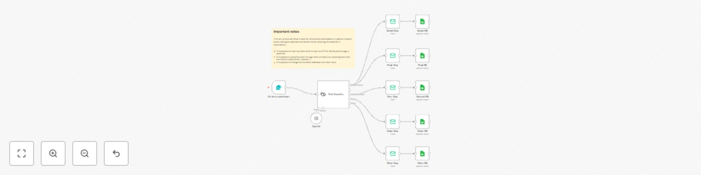 Modular & customizable AI-powered email routing: text classifier for eCommerce preview