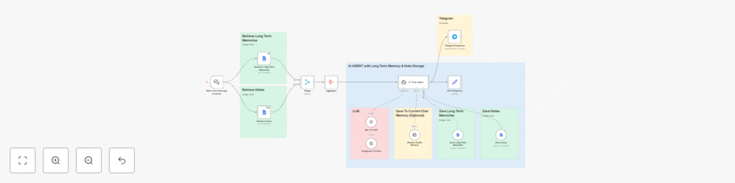 🤖🧠 AI agent chatbot + LONG TERM memory + note storage + Telegram preview