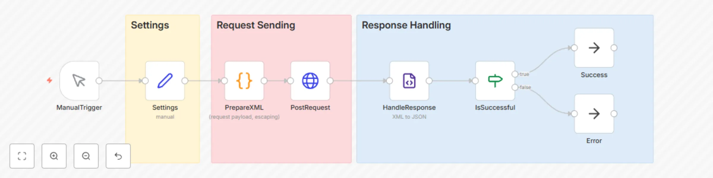 Workflow preview: Post to an XMLRPC API via the HTTP Request node