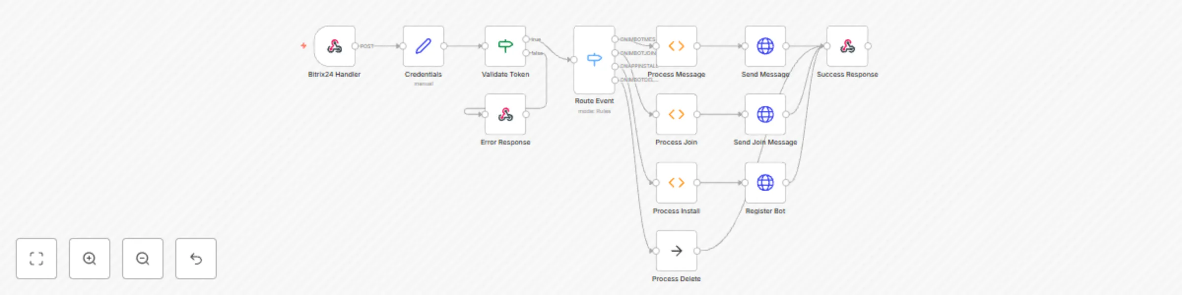Workflow preview: Bitrix24 chatbot application workflow example with webhook integration