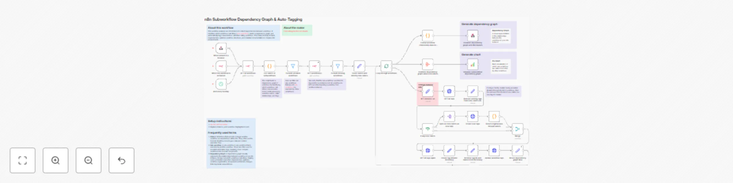 Workflow preview: n8n subworkflow dependency graph & auto-tagging