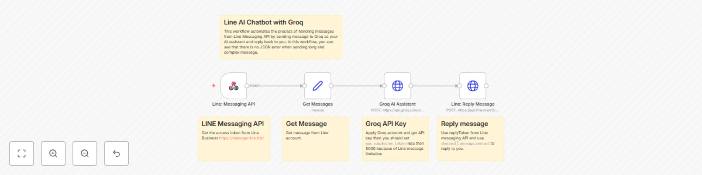 Workflow preview: Line chatbot handling AI responses with Groq and Llama3