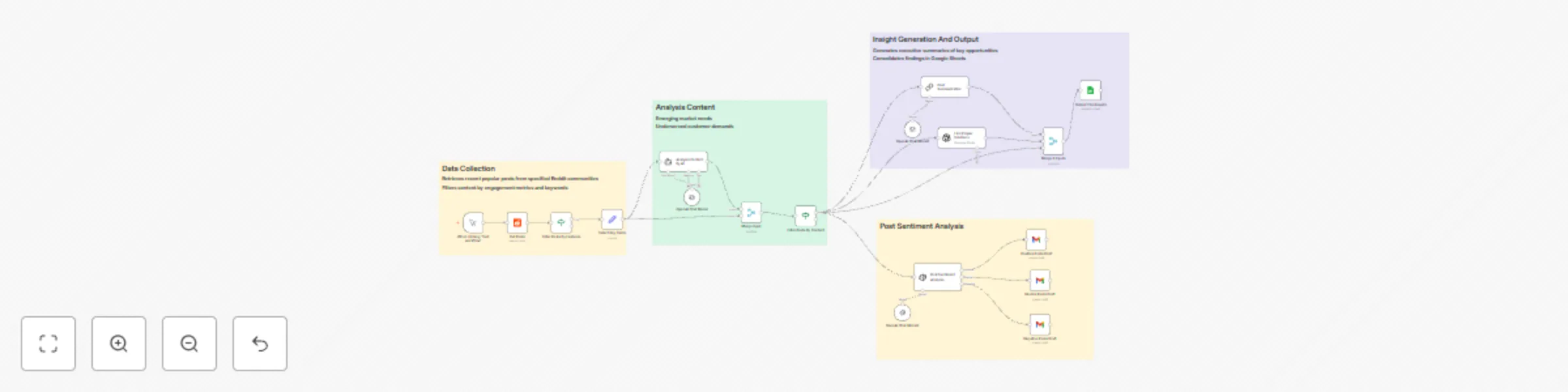 Workflow preview: Analyze Reddit posts with AI to identify business opportunities