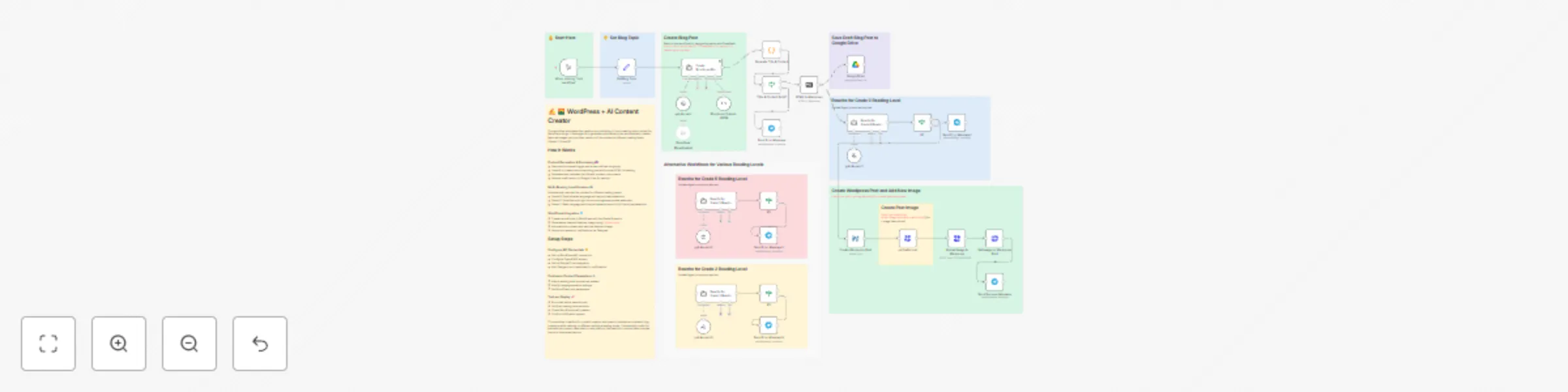 Workflow preview: ✍️🌄 Your first Wordpress + AI content creator - quick start