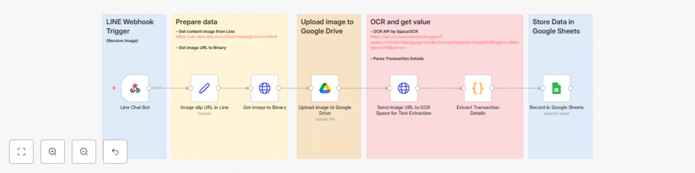 Workflow preview: Extract Thai bank slip data from LINE using SpaceOCR and save to Google Sheets