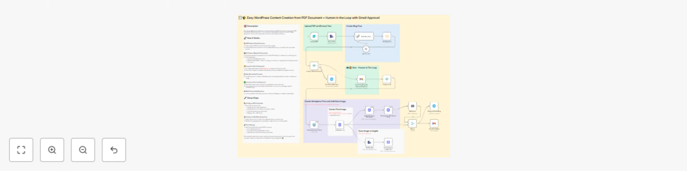Workflow preview: 📄✨ Easy WordPress content creation from PDF docs + human in the loop Gmail