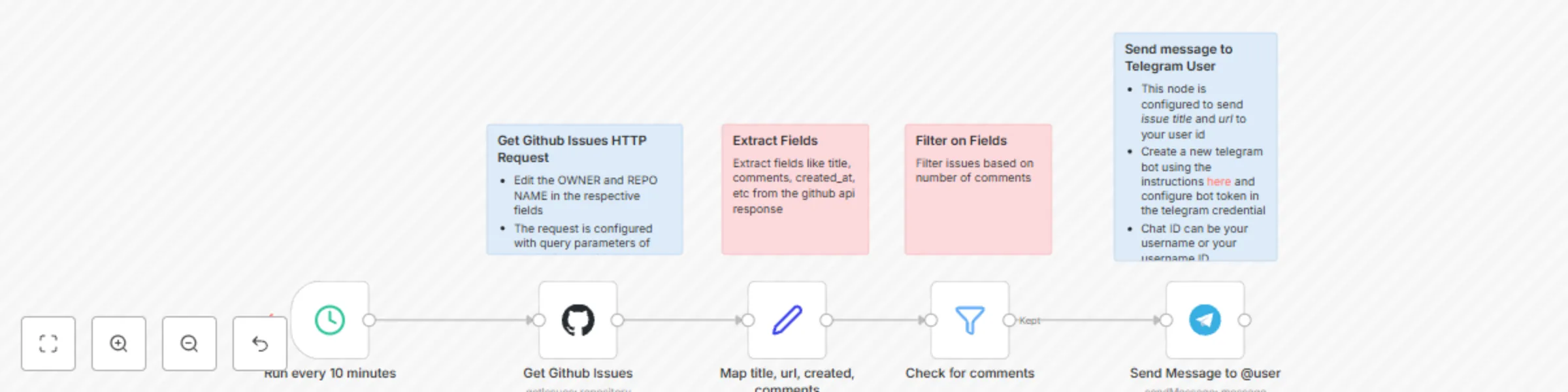 Workflow preview: Get GitHub issue updates and send notifications to Telegram