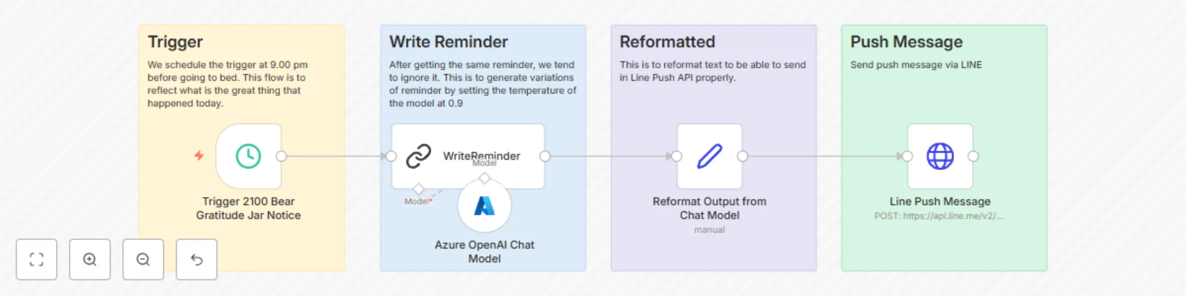 Workflow preview: AI-powered gratitude reminder workflow for LINE