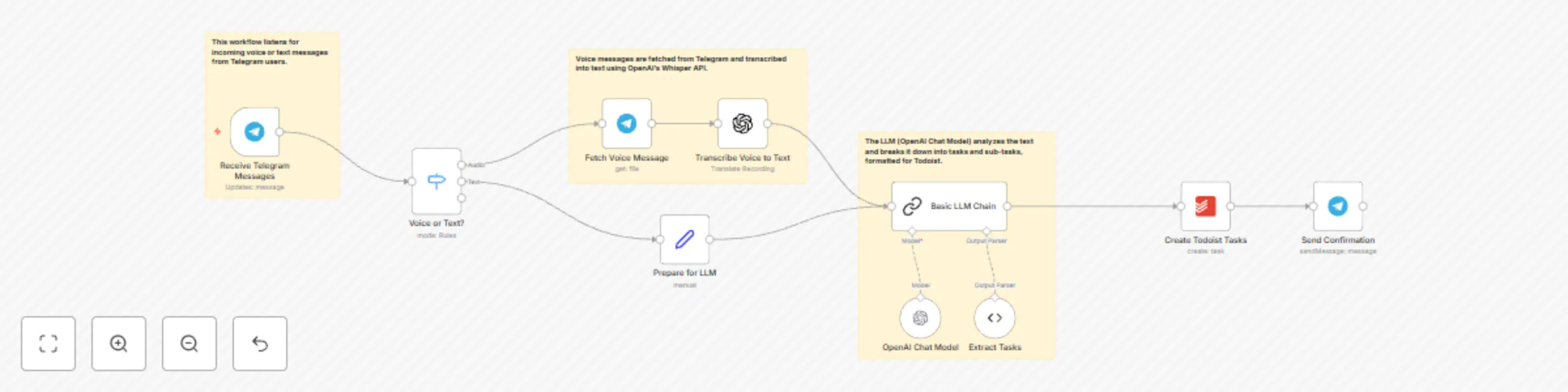 Workflow preview: Effortless task management: Create Todoist tasks directly from Telegram with AI