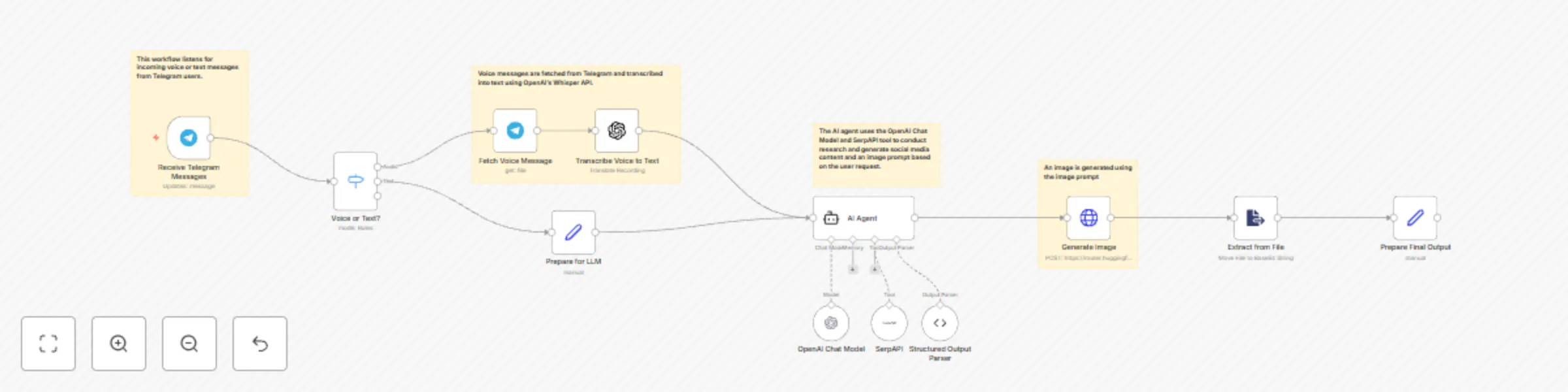 Workflow preview: Create social media content from Telegram with AI