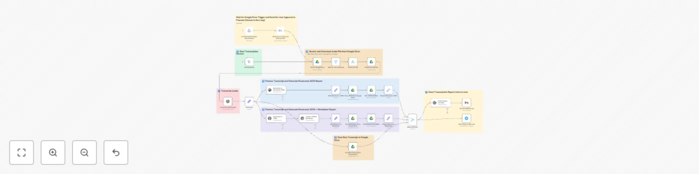 Workflow preview: 🦜✨Use OpenAI to transcribe audio + summarize with AI + save to Google Drive