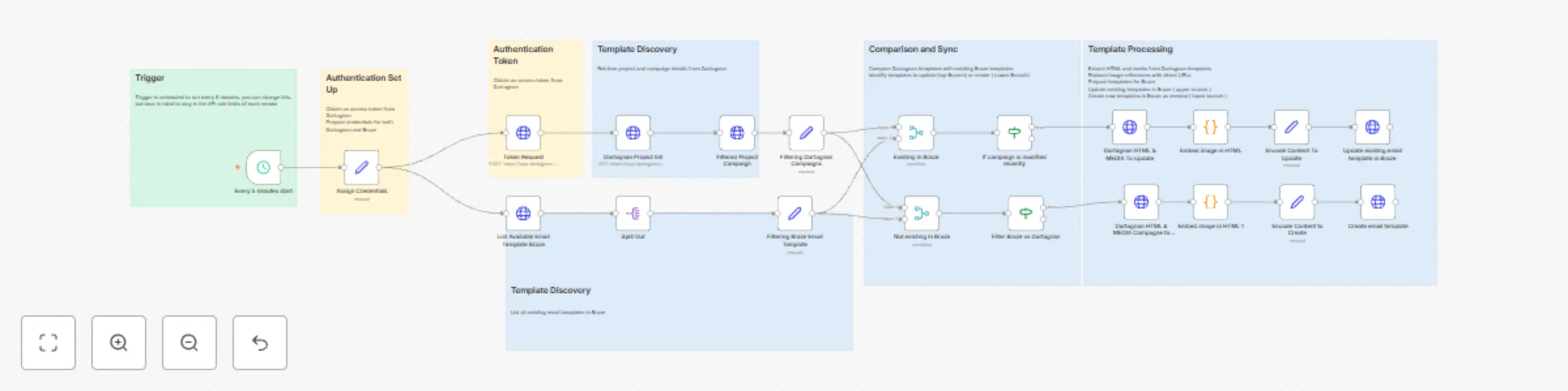 Workflow preview: Sync Dartagnan email templates to Braze