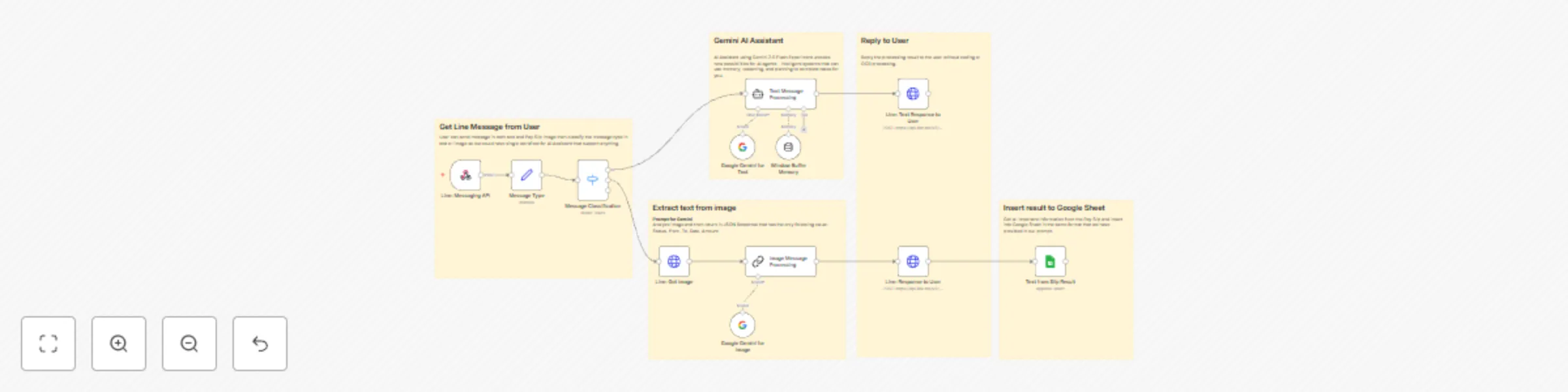 Workflow preview: Extract pay slip data with Line Chatbot and Gemini to Google Sheets