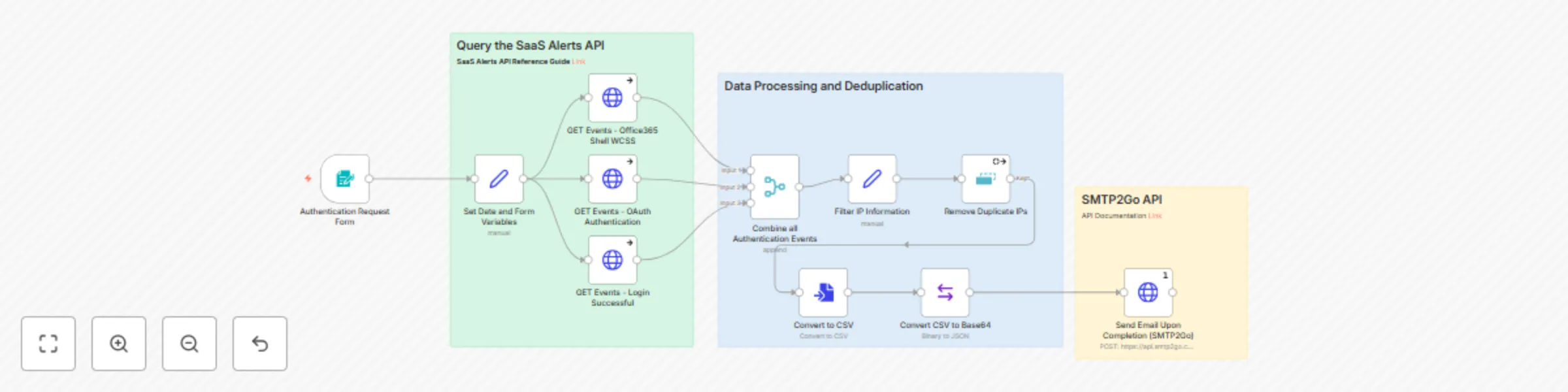 Workflow preview: Monitor authentication IPs from SaaS alerts & email reports via SMTP2Go