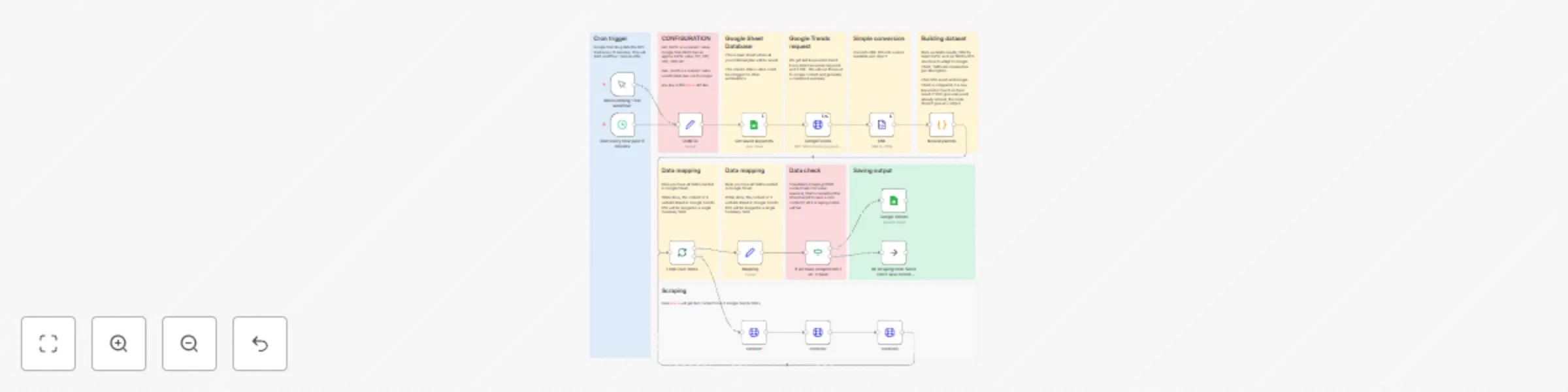 Workflow preview: Extract Google Trends keywords & summarize articles in Google Sheets