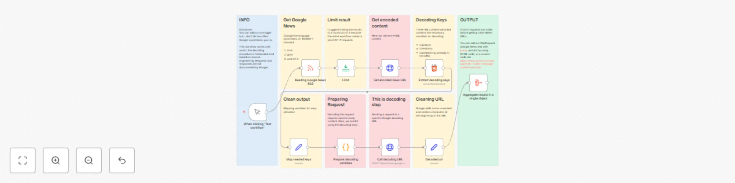 Workflow preview: Extract and decode Google News RSS URLs to clean article links