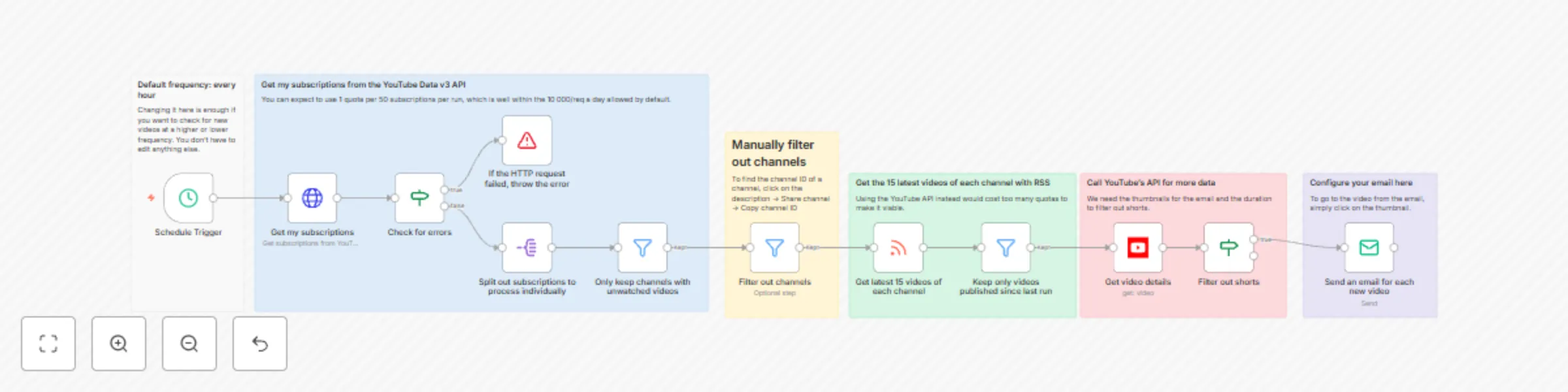 Workflow preview: Automated YouTube subscription notifications with RSS and email