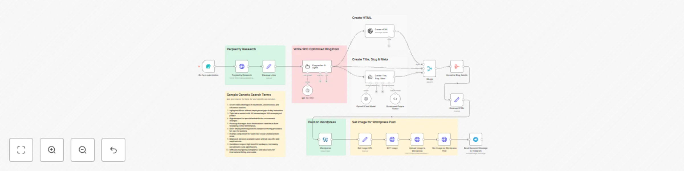 Workflow preview: 🔍🛠️Generate SEO-optimized WordPress content with AI powered perplexity research
