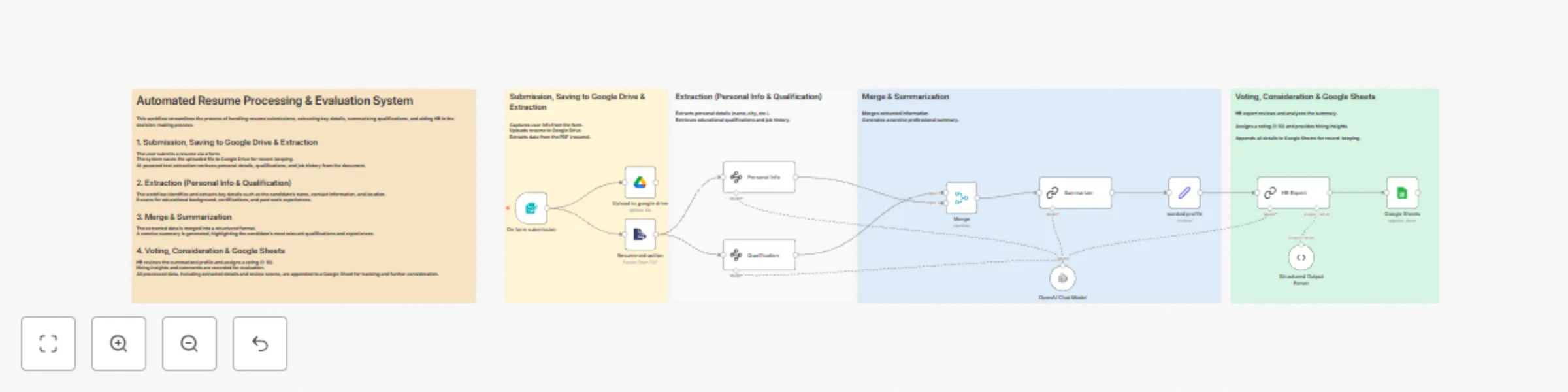 Workflow preview: Automated resume review system using OpenAI + Google Sheets