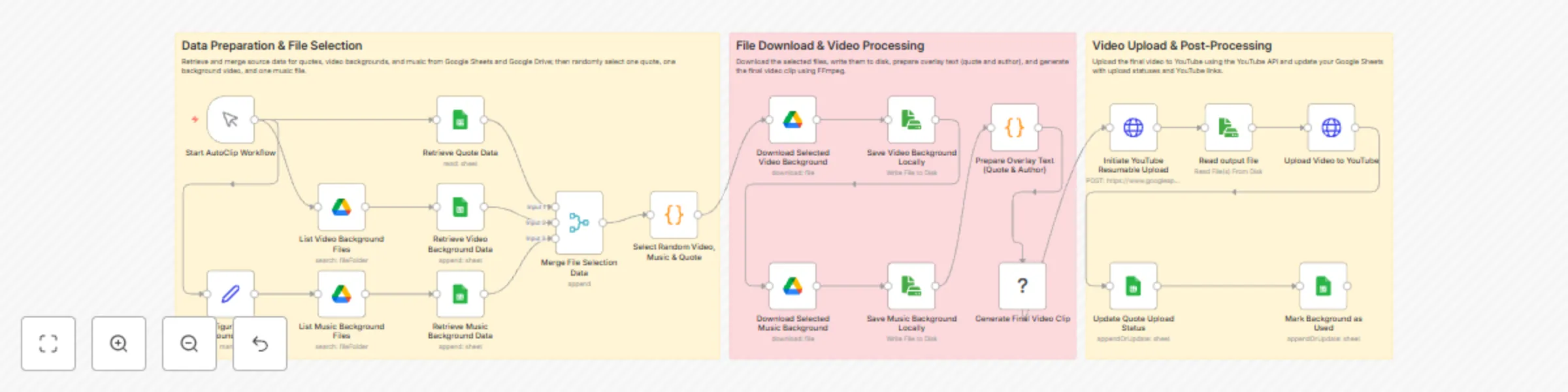 Workflow preview: Automatically create and upload YouTube videos with quotes in Thai using FFmpeg