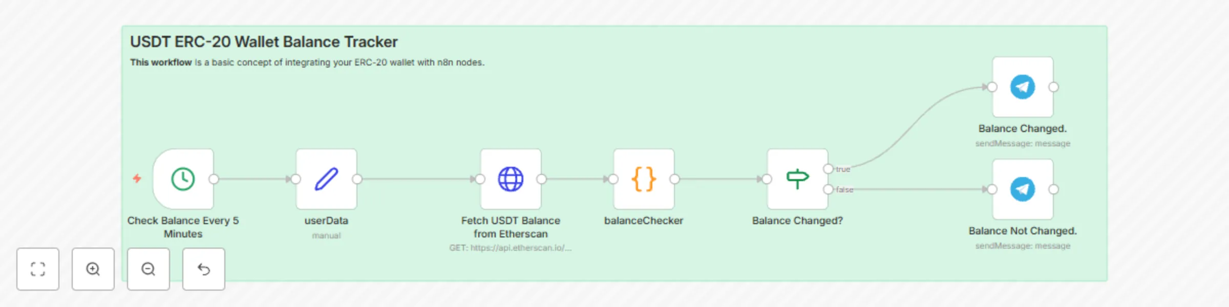 Workflow preview: Monitor USDT ERC-20 wallet balance with Etherscan and Telegram notifications