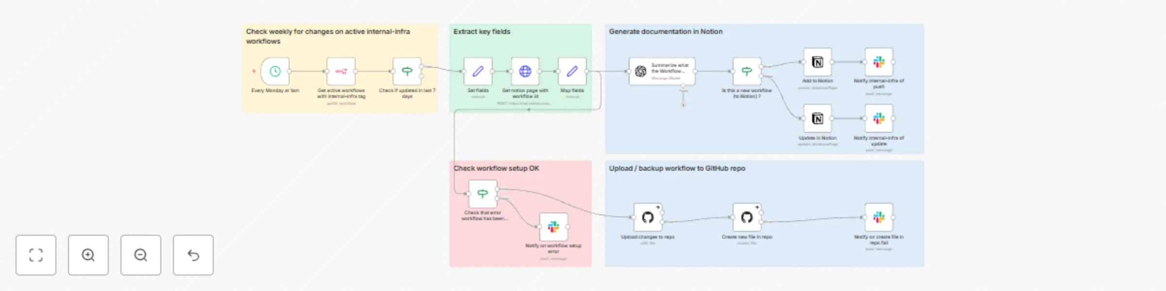 Workflow preview: Automatically document and backup N8N workflows