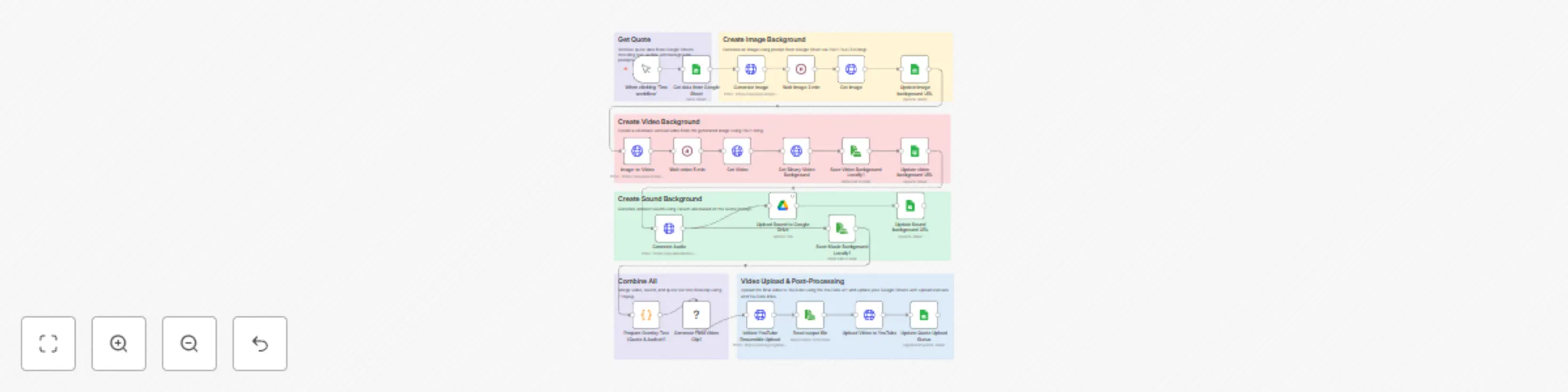 Workflow preview: Automatically create cinematic quote videos with AI and upload to YouTube