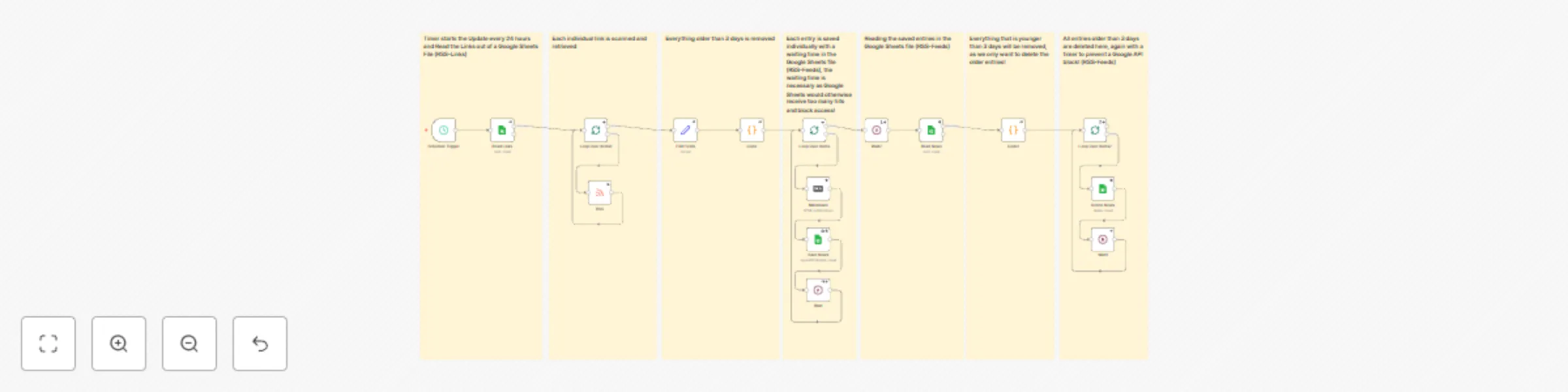 Workflow preview: Rss feed reader that saves the feeds of the last 3 days in Google Sheets