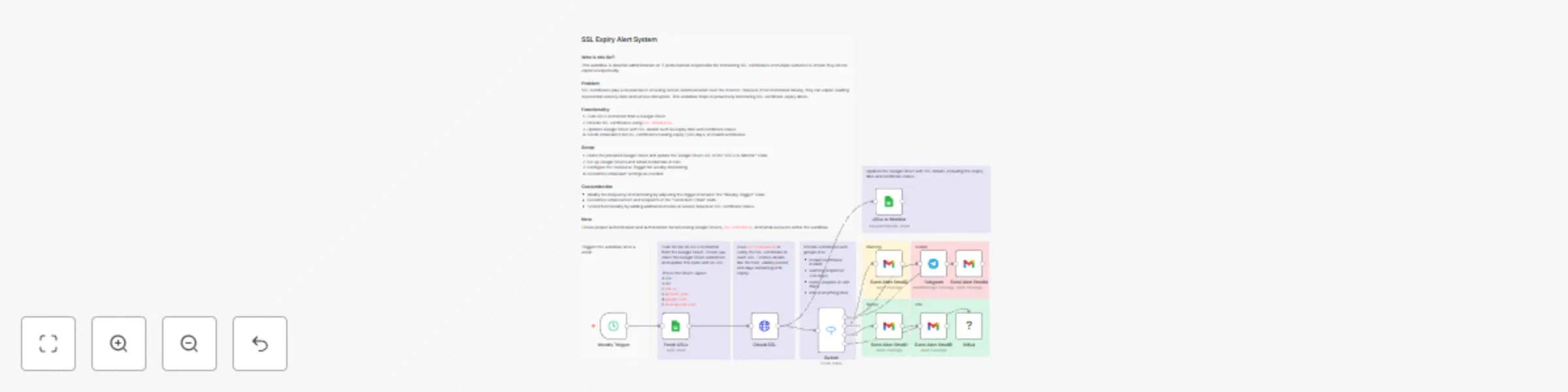 Workflow preview: Monitor SSL certificate expiry with Google Sheets and multi-channel alert