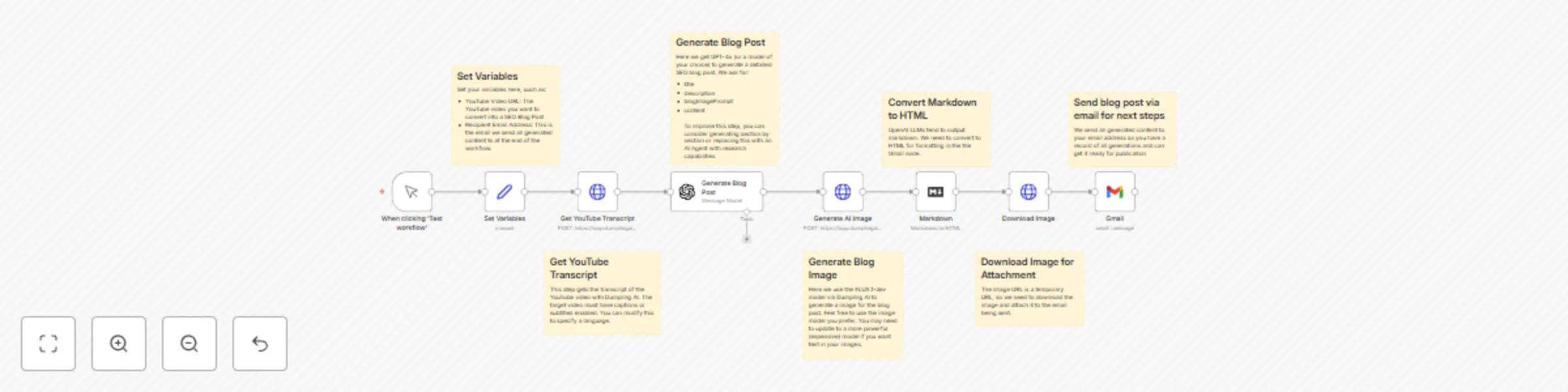 Convert YouTube videos into SEO blog posts with GPT-4o, Dumpling AI, and Flux preview