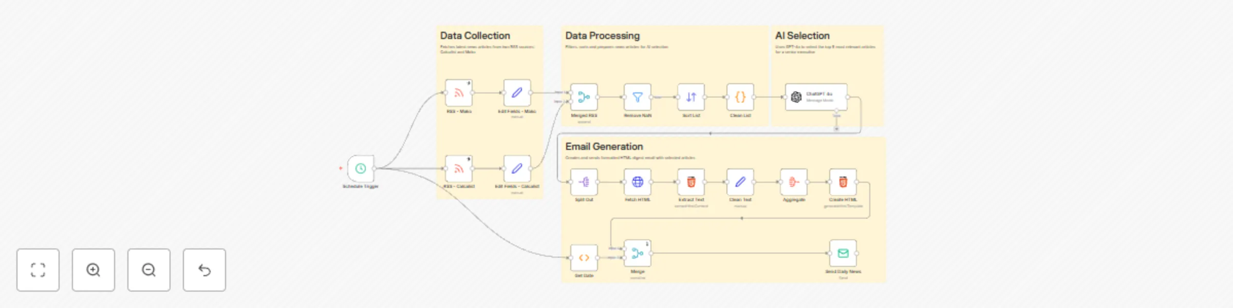 Workflow preview: Create daily Israeli economic newsletter using RSS and GPT-4o