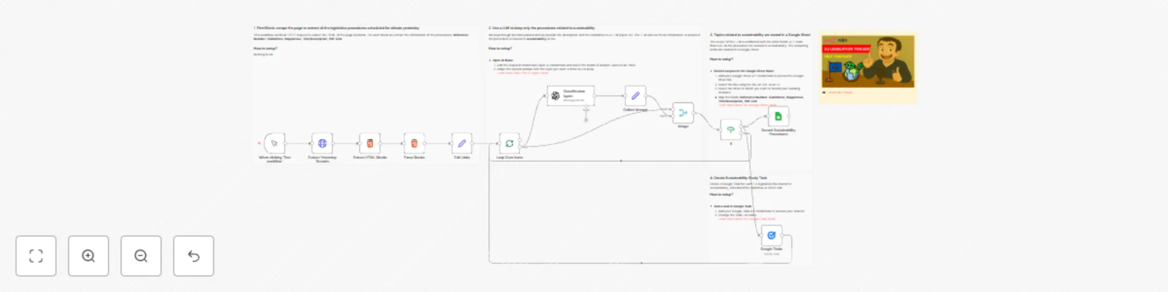 Workflow preview: 🌳 EU green legislation tracker with GPT-4o, Google Sheets and Tasks