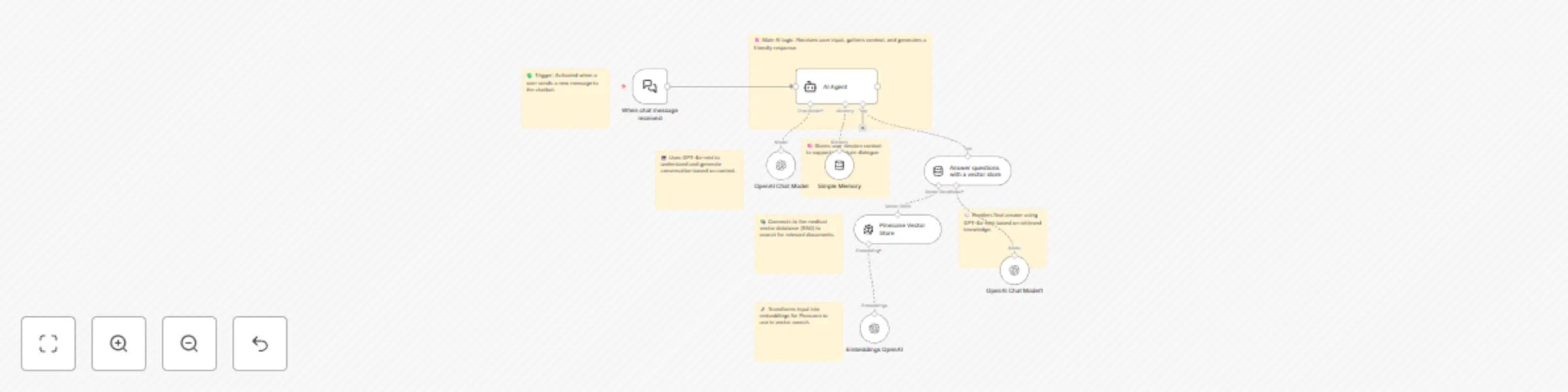Workflow preview: Medical Q&A chatbot for urology using RAG with Pinecone and GPT-4o