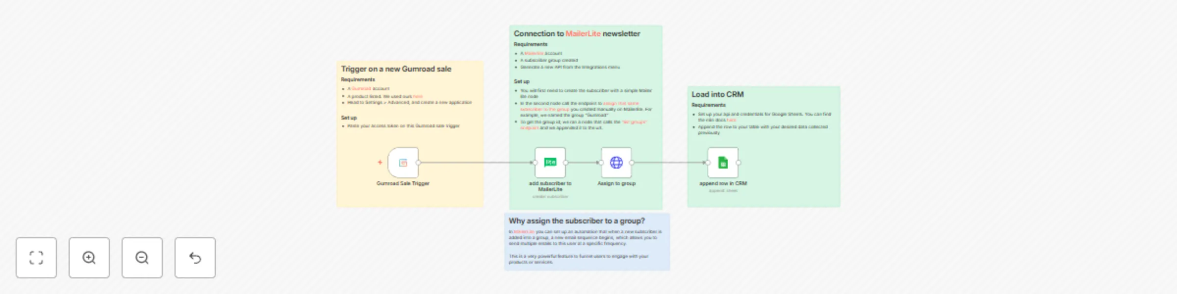 Workflow preview: Capture Gumroad sales, add buyer to MailerLite group, log to Google Sheets CRM