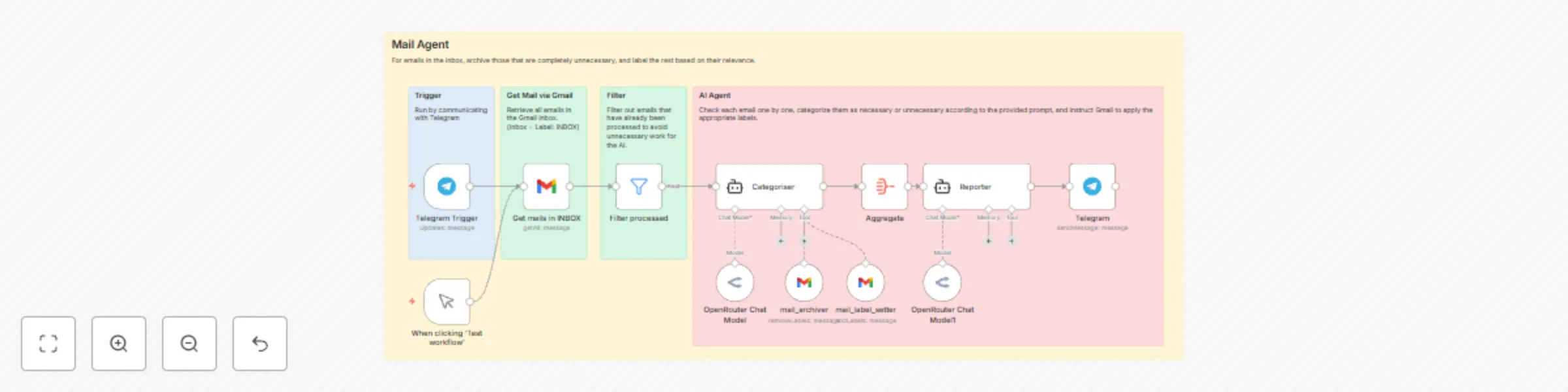 Workflow preview: Ai-powered Gmail email organization with auto-archiving and priority labels