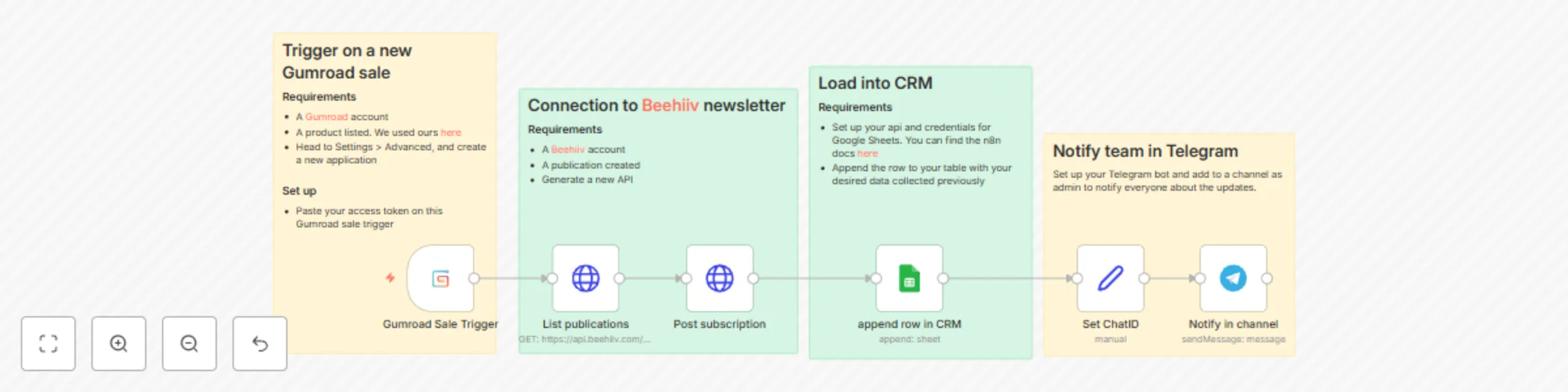 Workflow preview: Convert Gumroad sales to Beehiiv subscribers with Sheets & Telegram alerts