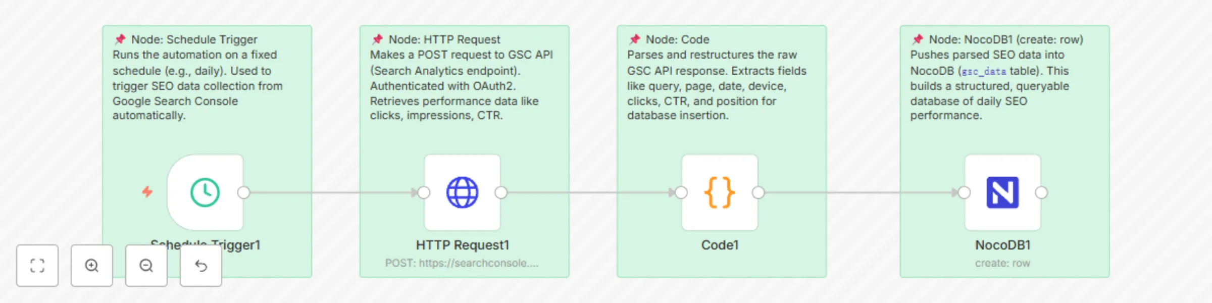 Workflow preview: Automated SEO performance collection from Google Search Console to NocoDB